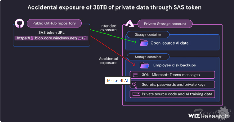 Microsoft AI研究人员意外暴露了38TB的机密数据