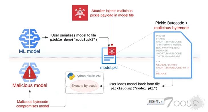 新型攻击技术“Sleepy Pickle”瞄准机器学习模型