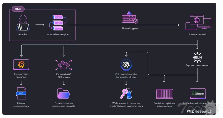 SAP AI Core 漏洞导致客户数据遭受网络攻击