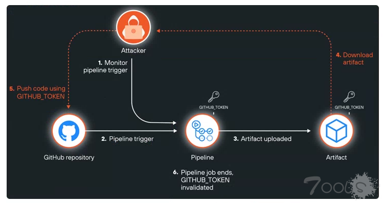 GitHub 漏洞“ArtiPACKED”导致存储库面临被接管的风险