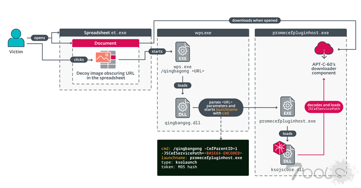 APT-C-60 组织利用 WPS Office 漏洞部署 SpyGlace 后门