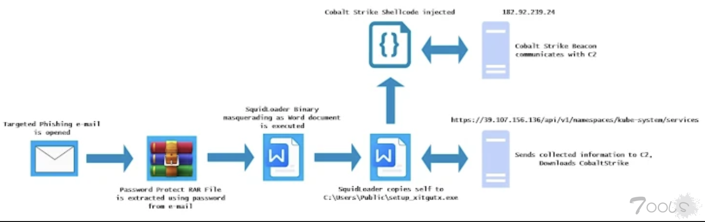 黑客利用 GitHub 存储库托管 Amadey 恶意软件和数据窃取程序绕过过滤器
