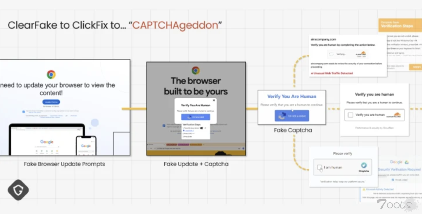 ClickFix 恶意软件活动利用 CAPTCHA 传播跨平台感染
