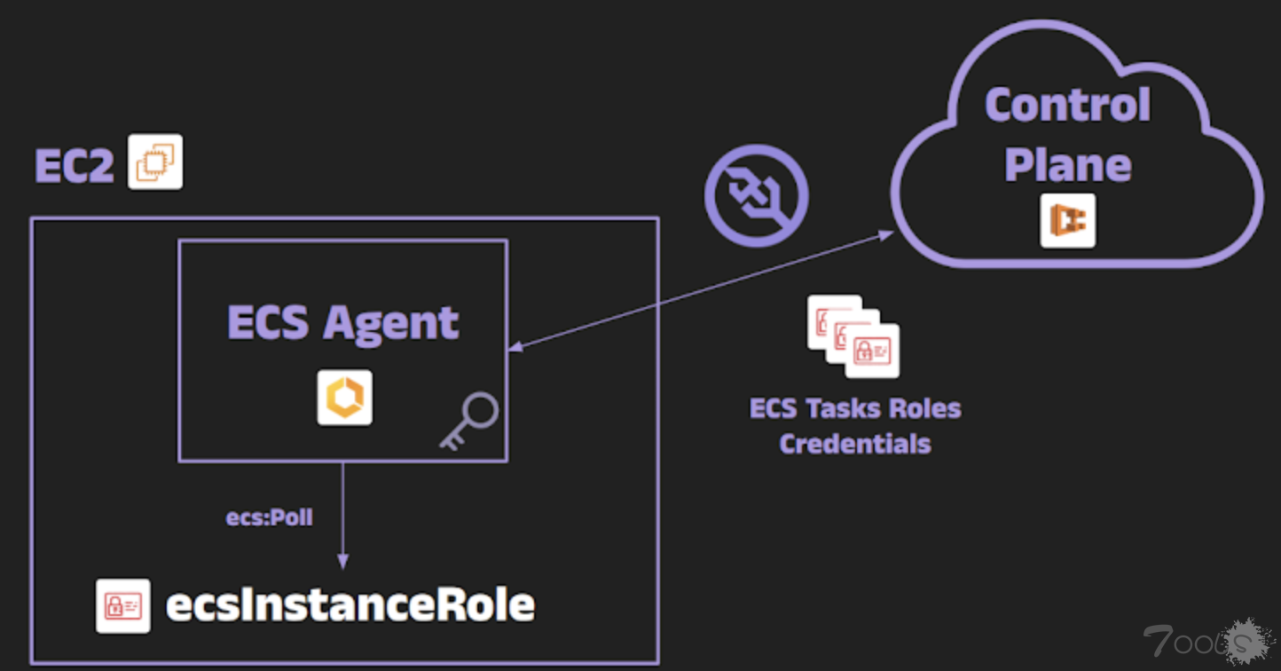 研究人员发现 Amazon ECS 中的 ECScape 漏洞可导致跨任务凭证盗窃