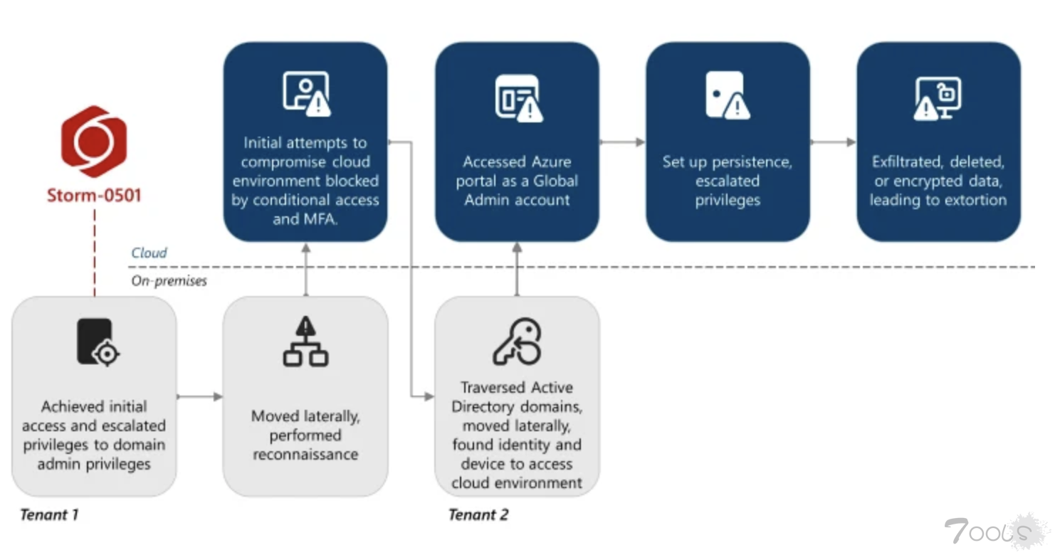 Storm-0501 利用 Entra ID 在混合云攻击中窃取并删除 Azure 数据