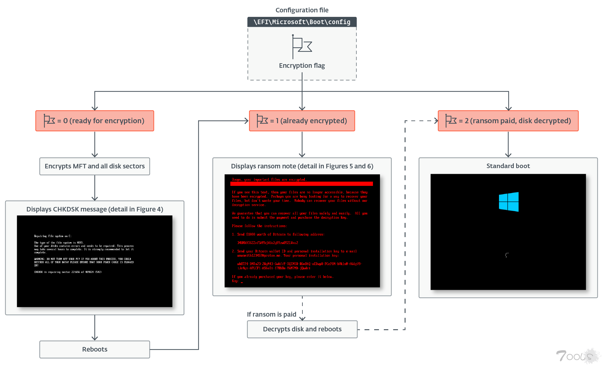 新型混合勒索软件 HybridPetya 利用CVE-2024-7344绕过UEFI Secure Boot