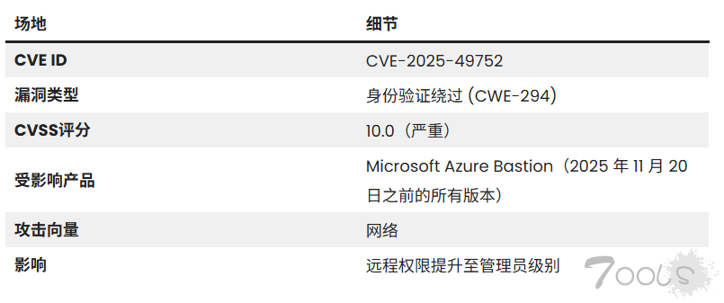 Azure Bastion 存在严重漏洞，攻击者可绕过身份验证并提升权限