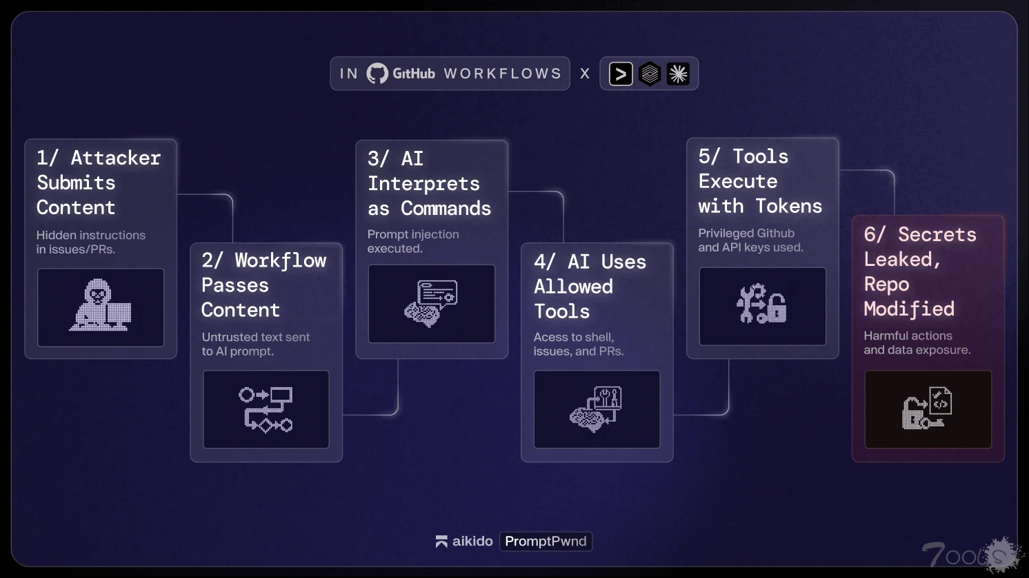 GitHub Actions 中的提示注入漏洞影响财富 500 强企业