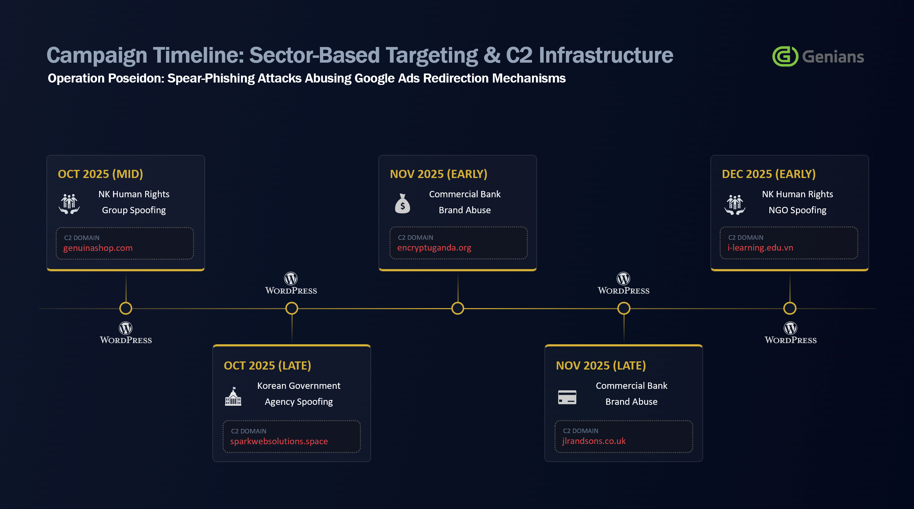 Konni APT组织针对韩国目标利用谷歌和Naver广告传播恶意软件