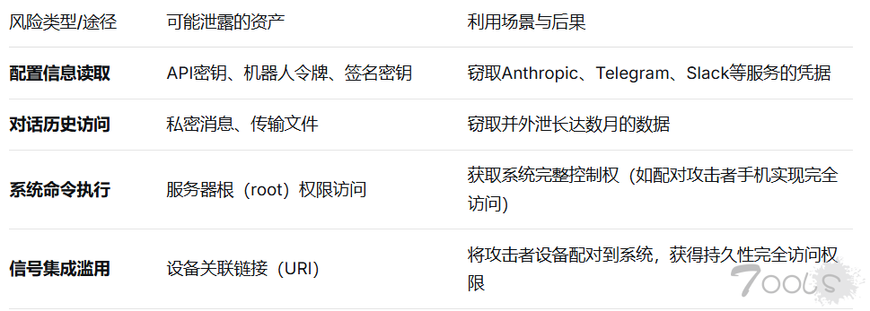 数百个Clawdbot网关暴露，导致API密钥与私密聊天面临泄露风险