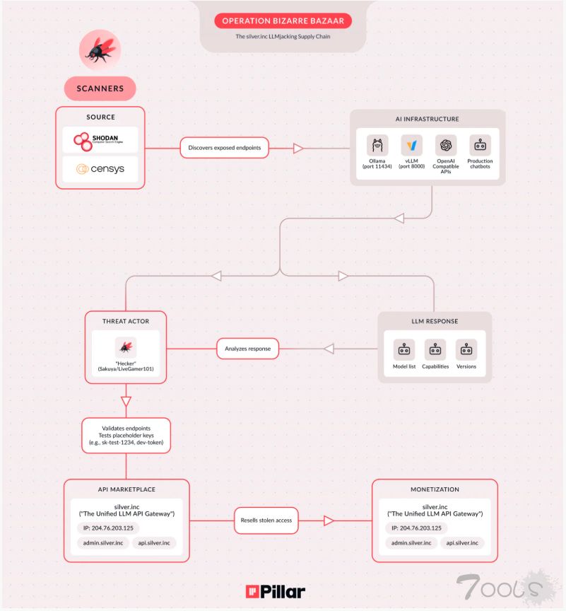 黑客在“奇异集市”行动中劫持了暴露的LLM端点