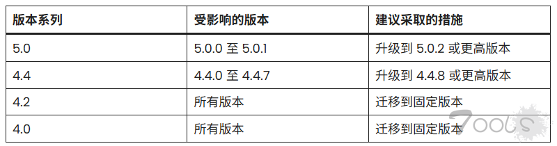 FortiSandbox XSS漏洞允许攻击者执行任意命令