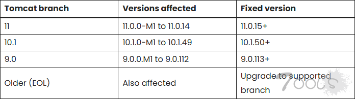 Apache Tomcat 漏洞允许攻击者通过 HTTP/0.9 请求绕过安全限制