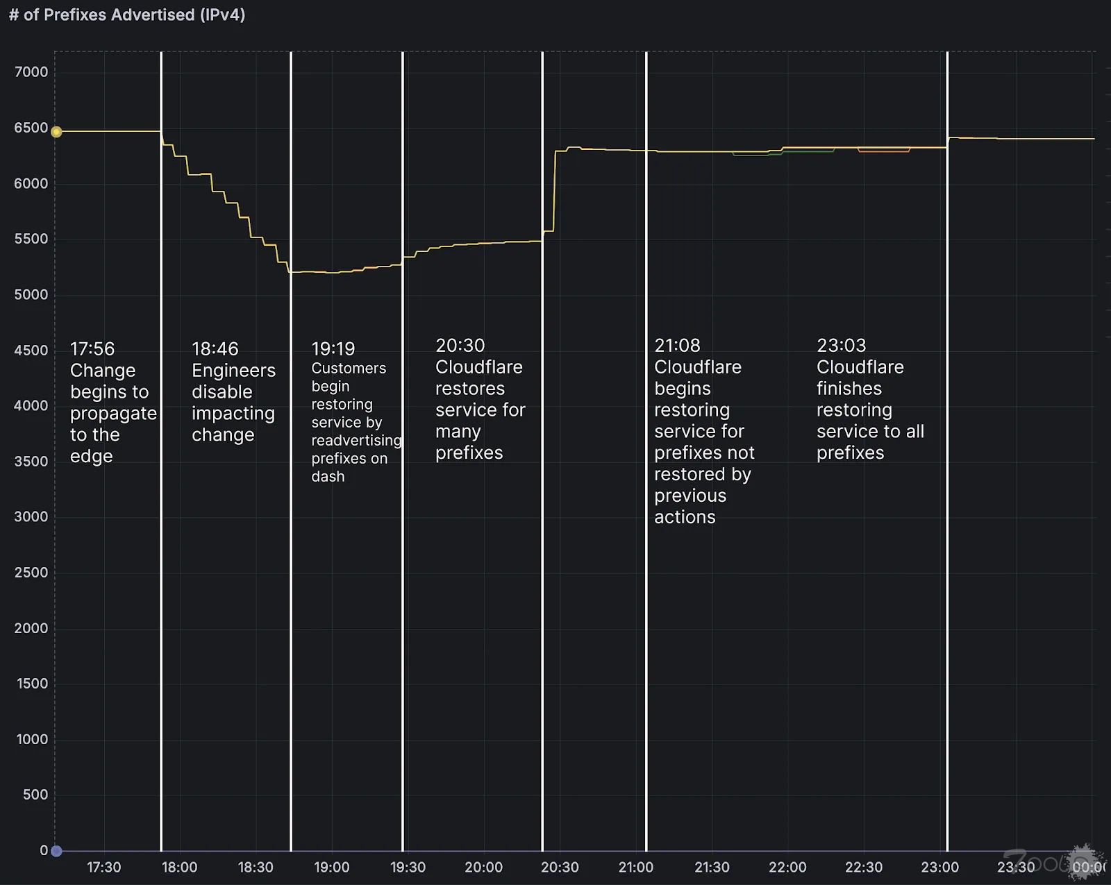 Cloudflare 宕机——长达 6 小时的全球大规模服务中断导致客户无法访问互联网