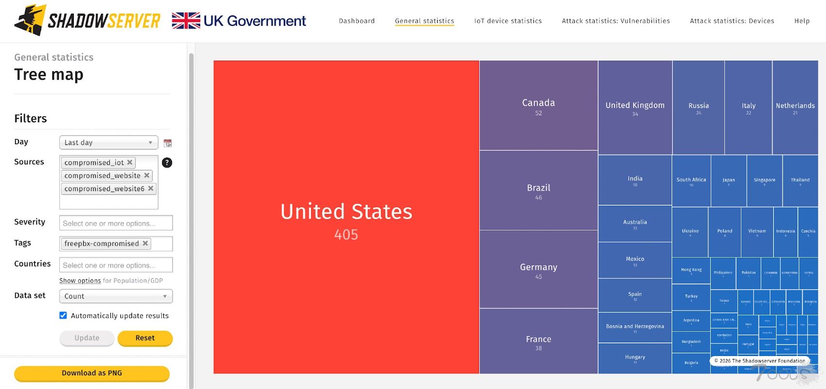 持续的 Web Shell 攻击导致 900 多个 Sangoma FreePBX 实例被攻破