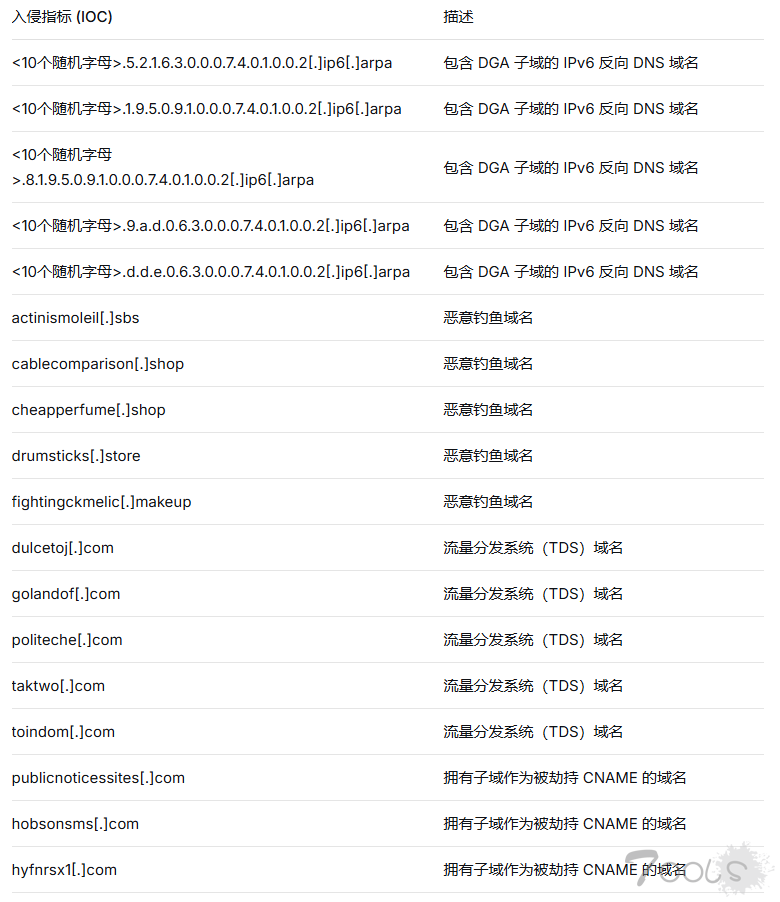 网络钓鱼新手法：滥用 .arpa 顶级域与 IPv6 隧道以规避安全检测