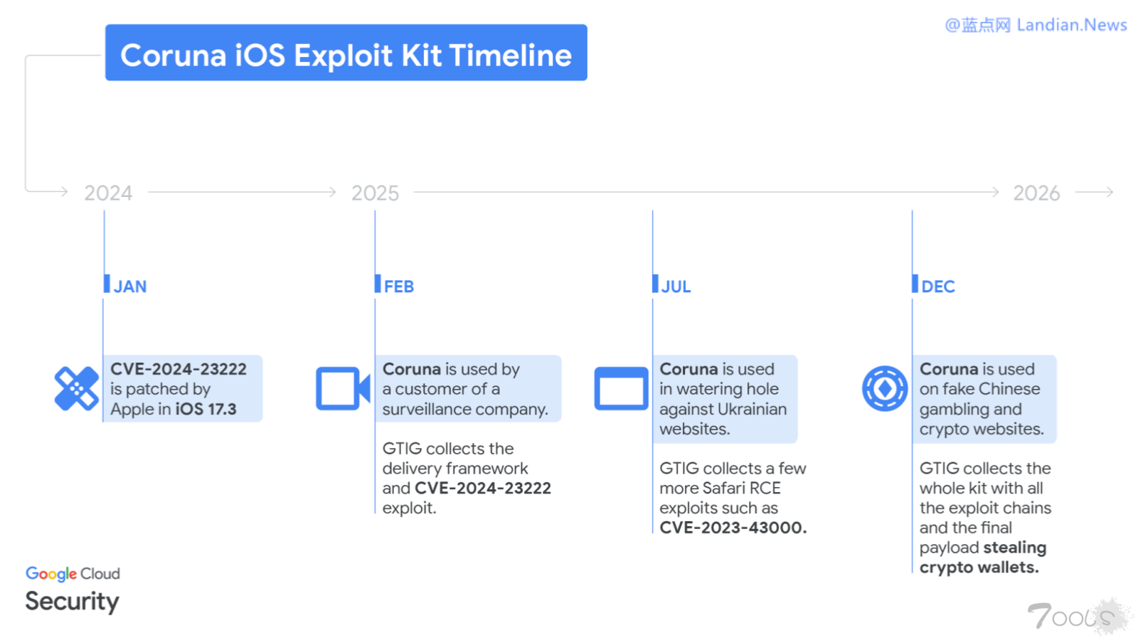 iOS间谍软件Coruna疑似被泄露到网上 用来窃取加密货币用户的钱包助记词